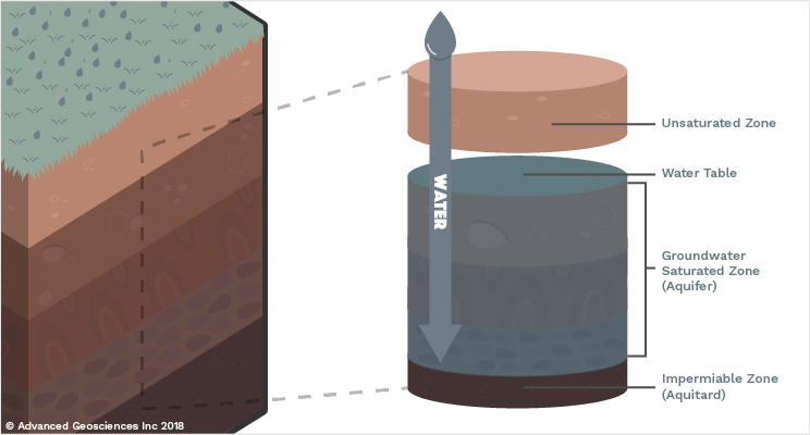 AGI Educational Series: Groundwater Diagram